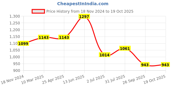 industrybuying.com RS PRO O-Ring, Inner Dia 18.01 mm, Outer Dia 22.01 mm, Width 2 mm, 2555678 rs pro Price History Graph from 18 Nov 2024 to 18 Oct 2025