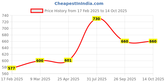 industrybuying.com RS PRO O-Ring, Inner Dia 18.1 mm, Outer Dia 21.3 mm, Width 1.6 mm, 1965546 (Bag of 50) rs pro Price History Graph from 17 Feb 2025 to 14 Oct 2025