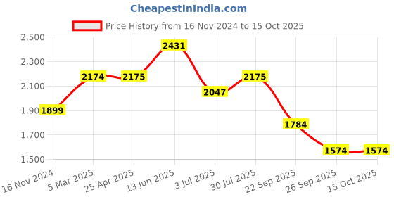 industrybuying.com RS PRO O-Ring, Inner Dia 18.2 mm, Outer Dia 25.2 mm, Width 3.5 mm, 2555679 (Bag of 100) rs pro Price History Graph from 16 Nov 2024 to 14 Oct 2025