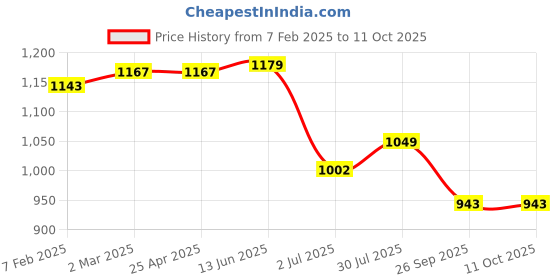 industrybuying.com RS PRO O-Ring, Inner Dia 183 mm, Outer Dia 189 mm, Width 3 mm, 2555845 (Bag of 5) rs pro Price History Graph from 7 Feb 2025 to 10 Oct 2025