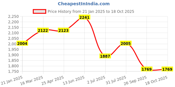 industrybuying.com RS PRO O-Ring, Inner Dia 183.52 mm, Outer Dia 197.5 mm, Width 6.99 mm, 1964826 (Bag of 5) rs pro Price History Graph from 21 Jan 2025 to 18 Oct 2025