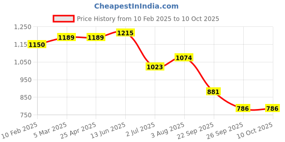 industrybuying.com RS PRO O-Ring, Inner Dia 184 mm, Outer Dia 190 mm, Width 3 mm, 2555847 (Bag of 5) rs pro Price History Graph from 10 Feb 2025 to 10 Oct 2025