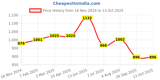 industrybuying.com RS PRO O-Ring, Inner Dia 184 mm, Outer Dia 191 mm, Width 3.5 mm, 2555846 (Bag of 5) rs pro Price History Graph from 16 Nov 2024 to 12 Oct 2025