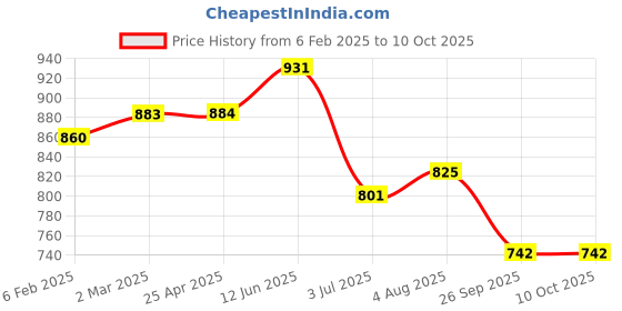 industrybuying.com RS PRO O-Ring, Inner Dia 184 mm, Outer Dia 194 mm, Width 5 mm, 2555767 rs pro Price History Graph from 6 Feb 2025 to 10 Oct 2025