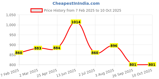 industrybuying.com RS PRO O-Ring, Inner Dia 184 mm, Outer Dia 195.4 mm, Width 5.7 mm, 2555766 (Bag of 2) rs pro Price History Graph from 7 Feb 2025 to 10 Oct 2025