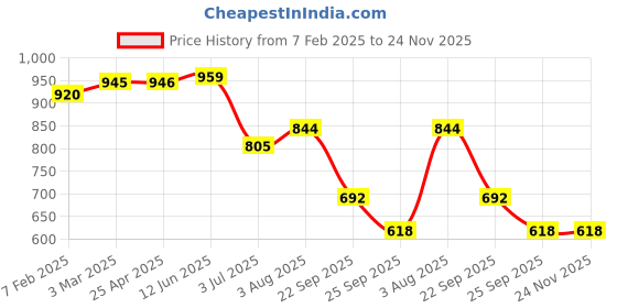 industrybuying.com RS PRO O-Ring, Inner Dia 18.4 mm, Outer Dia 23.8 mm, Width 2.7 mm, 2556527 (Bag of 5) rs pro Price History Graph from 7 Feb 2025 to 23 Nov 2025