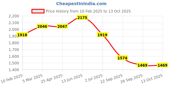 industrybuying.com RS PRO O-Ring, Inner Dia 184.1 mm, Outer Dia 200.9 mm, Width 8.4 mm, 2555764 (Bag of 2) rs pro Price History Graph from 10 Feb 2025 to 12 Oct 2025