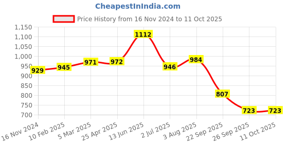 industrybuying.com RS PRO O-Ring, Inner Dia 184.3 mm, Outer Dia 195.7 mm, Width 5.7 mm, 2555765 (Bag of 2) rs pro Price History Graph from 16 Nov 2024 to 11 Oct 2025