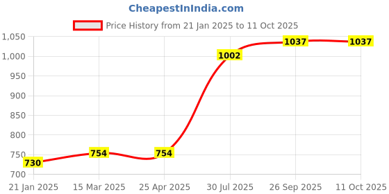 industrybuying.com RS PRO O-Ring, Inner Dia 184.5 mm, Outer Dia 190.5 mm, Width 3 mm, 1965094 (Bag of 5) rs pro Price History Graph from 21 Jan 2025 to 11 Oct 2025