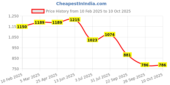 industrybuying.com RS PRO O-Ring, Inner Dia 185 mm, Outer Dia 191 mm, Width 3 mm, 2555848 (Bag of 5) rs pro Price History Graph from 10 Feb 2025 to 10 Oct 2025
