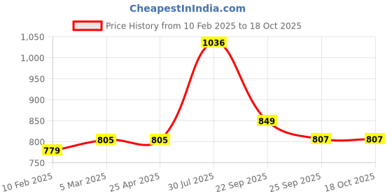 industrybuying.com RS PRO O-Ring, Inner Dia 185 mm, Outer Dia 192 mm, Width 3.5 mm, 2555768 (Bag of 2) rs pro Price History Graph from 10 Feb 2025 to 18 Oct 2025
