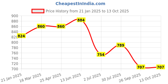 industrybuying.com RS PRO O-Ring, Inner Dia 185 mm, Outer Dia 193 mm, Width 4 mm, 2555769 rs pro Price History Graph from 21 Jan 2025 to 13 Oct 2025