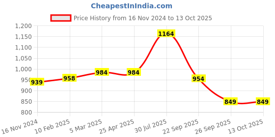 industrybuying.com RS PRO O-Ring, Inner Dia 185 mm, Outer Dia 195 mm, Width 5 mm, 2555770 (Bag of 2) rs pro Price History Graph from 16 Nov 2024 to 13 Oct 2025