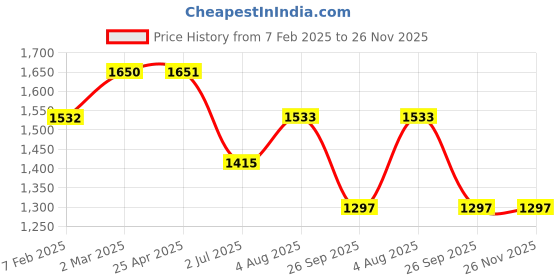 industrybuying.com RS PRO O-Ring, Inner Dia 18.5 mm, Outer Dia 21.5 mm, Width 1.5 mm, 2556410 (Bag of 25) rs pro Price History Graph from 7 Feb 2025 to 25 Nov 2025