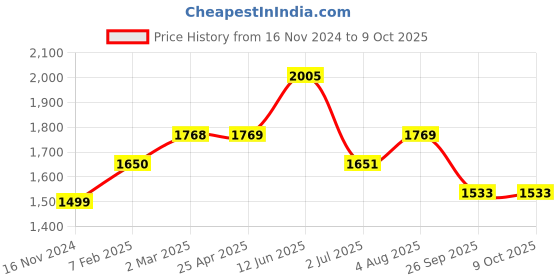 industrybuying.com RS PRO O-Ring, Inner Dia 18.5 mm, Outer Dia 23.5 mm, Width 2.5 mm, 2555680 (Bag of 100) rs pro Price History Graph from 16 Nov 2024 to 9 Oct 2025