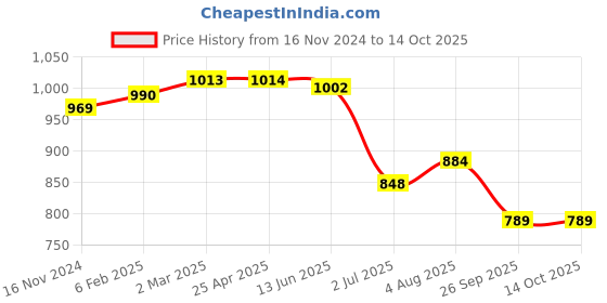 industrybuying.com RS PRO O-Ring, Inner Dia 18.5 mm, Outer Dia 24.5 mm, Width 3 mm, 1965027 (Bag of 50) rs pro Price History Graph from 16 Nov 2024 to 14 Oct 2025