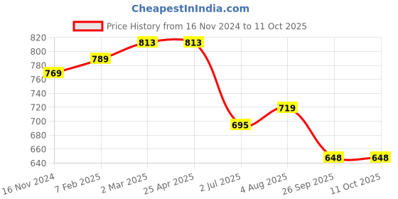 industrybuying.com RS PRO O-Ring, Inner Dia 1.85 mm, Outer Dia 4.85 mm, Width 1.5 mm, 2556777 (Bag of 100) rs pro Price History Graph from 16 Nov 2024 to 11 Oct 2025