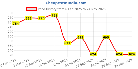 industrybuying.com RS PRO O-Ring, Inner Dia 186 mm, Outer Dia 193 mm, Width 3.5 mm, 2555771 rs pro Price History Graph from 6 Feb 2025 to 24 Nov 2025