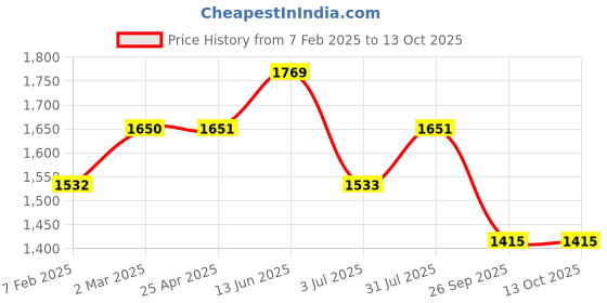industrybuying.com RS PRO O-Ring, Inner Dia 18.6 mm, Outer Dia 23.4 mm, Width 2.4 mm, 2555681 (Bag of 100) rs pro Price History Graph from 7 Feb 2025 to 11 Oct 2025