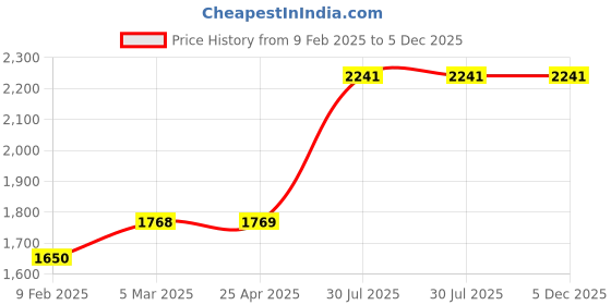 industrybuying.com RS PRO O-Ring, Inner Dia 18.64 mm, Outer Dia 25.7 mm, Width 3.53 mm, 2557601 rs pro Price History Graph from 9 Feb 2025 to 5 Dec 2025