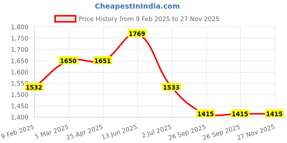 industrybuying.com RS PRO O-Ring, Inner Dia 18.64 mm, Outer Dia 25.7 mm, Width 3.53 mm, 2562264 rs pro Price History Graph from 9 Feb 2025 to 27 Nov 2025