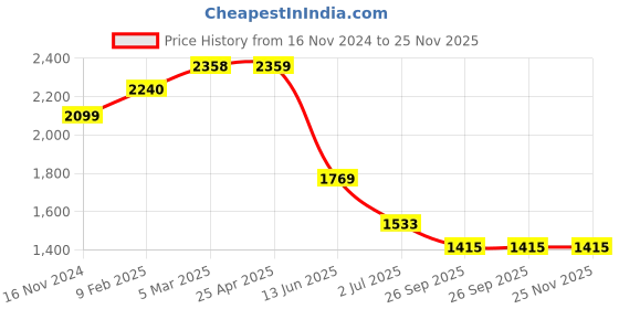 industrybuying.com RS PRO O-Ring, Inner Dia 18.66 mm, Outer Dia 1 inch, Width 3.53 mm, 5279891 rs pro Price History Graph from 16 Nov 2024 to 24 Nov 2025