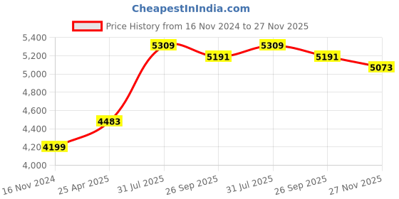 industrybuying.com RS PRO O-Ring, Inner Dia 18.66 mm, Outer Dia 25.4 mm, Width 3.53 mm, 129123 (Bag of 50) rs pro Price History Graph from 16 Nov 2024 to 27 Nov 2025