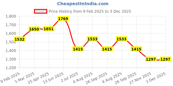 industrybuying.com RS PRO O-Ring, Inner Dia 187 mm, Outer Dia 193 mm, Width 3 mm, 2555773 rs pro Price History Graph from 9 Feb 2025 to 3 Dec 2025