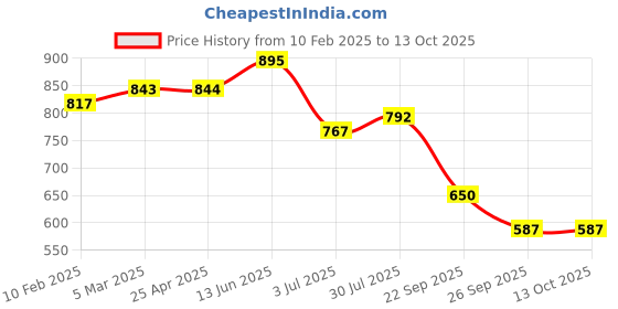 industrybuying.com RS PRO O-Ring, Inner Dia 187 mm, Outer Dia 194 mm, Width 3.5 mm, 2555772 (Bag of 2) rs pro Price History Graph from 10 Feb 2025 to 13 Oct 2025