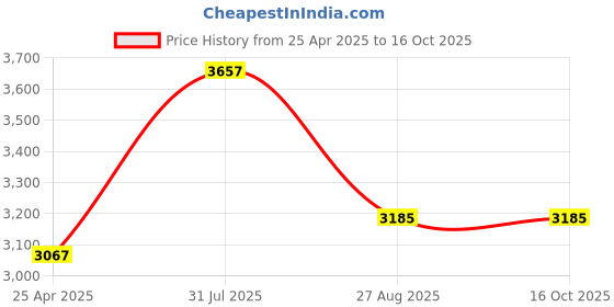 industrybuying.com RS PRO O-Ring, Inner Dia 18.72 mm, Outer Dia 23.81 mm, Width 2.62 mm, 129117 (Bag of 50) rs pro Price History Graph from 25 Apr 2025 to 15 Oct 2025