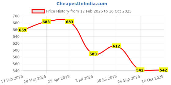 industrybuying.com RS PRO O-Ring, Inner Dia 18.77 mm, Outer Dia 22.33 mm, Width 1.78 mm, 1964741 (Bag of 50) rs pro Price History Graph from 17 Feb 2025 to 16 Oct 2025