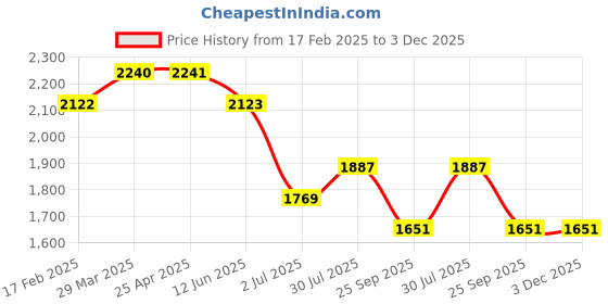 industrybuying.com RS PRO O-Ring, Inner Dia 18.77 mm, Outer Dia 22.33 mm, Width 1.78 mm, 1965924 rs pro Price History Graph from 17 Feb 2025 to 2 Dec 2025