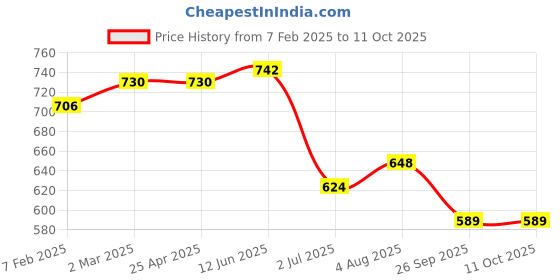 industrybuying.com RS PRO O-Ring, Inner Dia 188 mm, Outer Dia 194 mm, Width 3 mm, 2555775 (Bag of 2) rs pro Price History Graph from 7 Feb 2025 to 10 Oct 2025