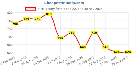 industrybuying.com RS PRO O-Ring, Inner Dia 188 mm, Outer Dia 195 mm, Width 3.5 mm, 2555774 rs pro Price History Graph from 6 Feb 2025 to 30 Nov 2025
