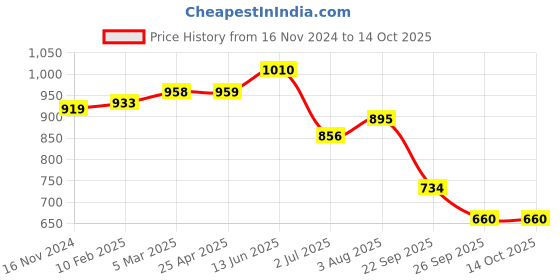 industrybuying.com RS PRO O-Ring, Inner Dia 188 mm, Outer Dia 196 mm, Width 4 mm, 2555776 (Bag of 2) rs pro Price History Graph from 16 Nov 2024 to 14 Oct 2025