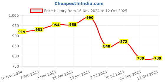industrybuying.com RS PRO O-Ring, Inner Dia 188 mm, Outer Dia 200 mm, Width 6 mm, 2555777 (Bag of 2) rs pro Price History Graph from 16 Nov 2024 to 12 Oct 2025