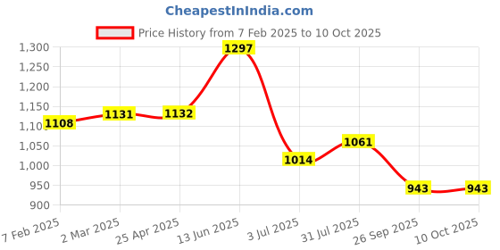 industrybuying.com RS PRO O-Ring, Inner Dia 189 mm, Outer Dia 195 mm, Width 3 mm, 2555851 (Bag of 5) rs pro Price History Graph from 7 Feb 2025 to 10 Oct 2025