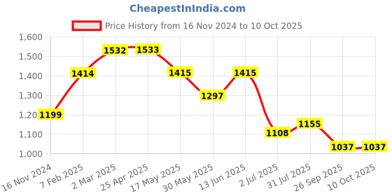industrybuying.com RS PRO O-Ring, Inner Dia 189.5 mm, Outer Dia 195.5 mm, Width 3 mm, 2555850 (Bag of 5) rs pro Price History Graph from 16 Nov 2024 to 10 Oct 2025