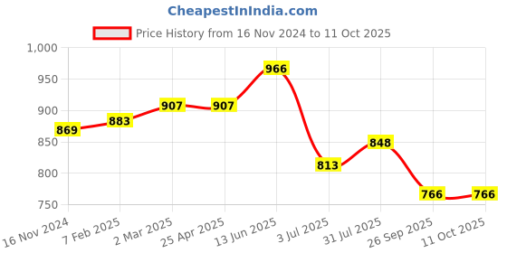 industrybuying.com RS PRO O-Ring, Inner Dia 189.5 mm, Outer Dia 198.5 mm, Width 4.5 mm, 2555779 (Bag of 2) rs pro Price History Graph from 16 Nov 2024 to 10 Oct 2025