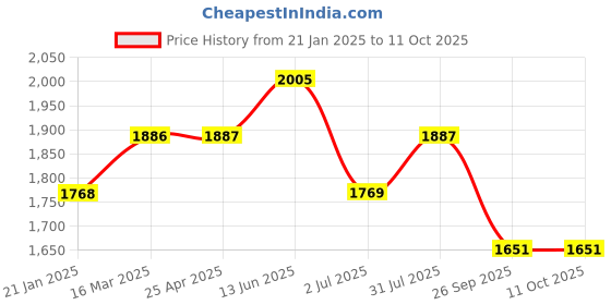 industrybuying.com RS PRO O-Ring, Inner Dia 189.87 mm, Outer Dia 200.53 mm, Width 5.33 mm, 2562427 (Bag of 2) rs pro Price History Graph from 21 Jan 2025 to 11 Oct 2025