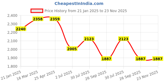 industrybuying.com RS PRO O-Ring, Inner Dia 189.87 mm, Outer Dia 203.85 mm, Width 6.99 mm, 1964827 (Bag of 5) rs pro Price History Graph from 21 Jan 2025 to 23 Nov 2025