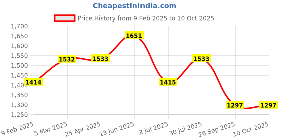 industrybuying.com RS PRO O-Ring, Inner Dia 189.87 mm, Outer Dia 203.85 mm, Width 6.99 mm, 2562244 (Bag of 2) rs pro Price History Graph from 9 Feb 2025 to 10 Oct 2025