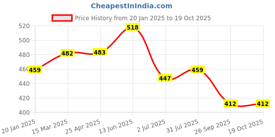 industrybuying.com RS PRO O-Ring, Inner Dia 19 mm, Outer Dia 21 mm, Width 1 mm, 1965411 rs pro Price History Graph from 20 Jan 2025 to 17 Oct 2025