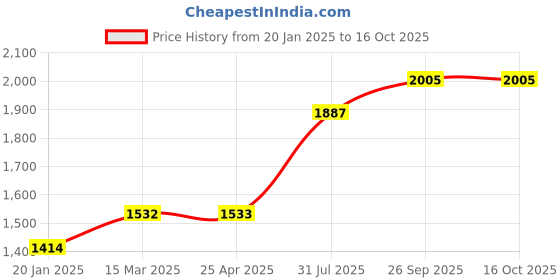 industrybuying.com RS PRO O-Ring, Inner Dia 19 mm, Outer Dia 21 mm, Width 1 mm, 1965636 rs pro Price History Graph from 20 Jan 2025 to 16 Oct 2025