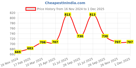 industrybuying.com RS PRO O-Ring, Inner Dia 19 mm, Outer Dia 21.6 mm, Width 1.3 mm, 1965454 (Bag of 50) rs pro Price History Graph from 16 Nov 2024 to 30 Nov 2025