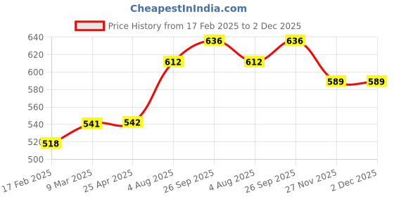 industrybuying.com RS PRO O-Ring, Inner Dia 19 mm, Outer Dia 22 mm, Width 1.5 mm, 1965490 rs pro Price History Graph from 17 Feb 2025 to 2 Dec 2025