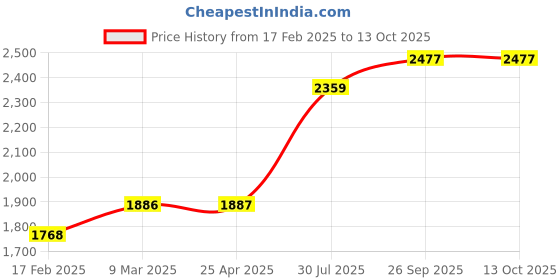 industrybuying.com RS PRO O-Ring, Inner Dia 19 mm, Outer Dia 22.2 mm, Width 1.6 mm, 1965687 rs pro Price History Graph from 17 Feb 2025 to 13 Oct 2025