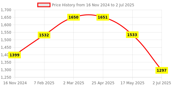industrybuying.com RS PRO O-Ring, Inner Dia 19 mm, Outer Dia 22.6 mm, Width 1.8 mm, 2555687 (Bag of 100) rs pro Price History Graph from 16 Nov 2024 to 2 Jul 2025