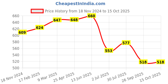 industrybuying.com RS PRO O-Ring, Inner Dia 19 mm, Outer Dia 23 mm, Width 2 mm, 1964879 rs pro Price History Graph from 18 Nov 2024 to 15 Oct 2025