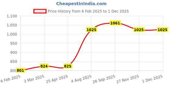 industrybuying.com RS PRO O-Ring, Inner Dia 19 mm, Outer Dia 24 mm, Width 2.5 mm, 1964978 rs pro Price History Graph from 6 Feb 2025 to 30 Nov 2025